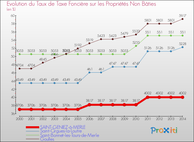 Evolution du taux de la taxe foncière sur les immeubles et terrains non batis pour SAINT-GENIEZ-ô-MERLE et les communes proches de 2000 à 2014 Comparaison des taux de la taxe foncière sur les immeubles et terrains non batis pour SAINT-GENIEZ-ô-MERLE et les communes voisines de 2000 à 2014