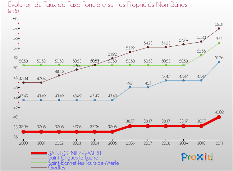 Evolution du taux de la taxe foncière sur les immeubles et terrains non batis pour SAINT-GENIEZ-ô-MERLE et les communes proches Comparaison des taux de la taxe foncière sur les immeubles et terrains non batis pour SAINT-GENIEZ-ô-MERLE et les communes voisines