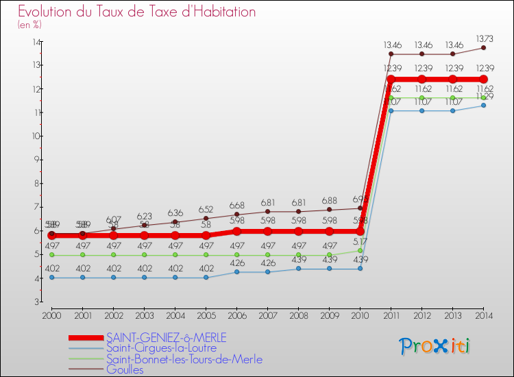 Evolution du taux de la taxe d'habitation pour SAINT-GENIEZ-ô-MERLE et les communes proches de 2000 à 2014 Comparaison des taux de la taxe d'habitation pour SAINT-GENIEZ-ô-MERLE et les communes voisines de 2000 à 2014