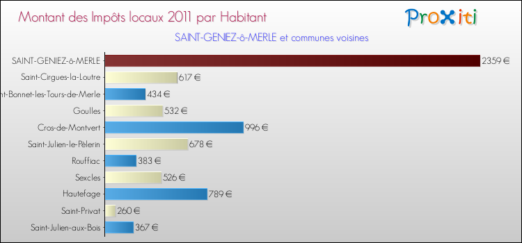 Montant des impôts locaux par Habitant pour SAINT-GENIEZ-ô-MERLE et les communes proches Comparaison des impôts locaux par habitant pour SAINT-GENIEZ-ô-MERLE et les communes voisines