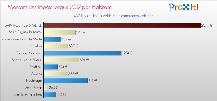 Montant des impôts locaux par Habitant pour SAINT-GENIEZ-ô-MERLE et les communes proches Comparaison des impôts locaux par habitant pour SAINT-GENIEZ-ô-MERLE et les communes voisines