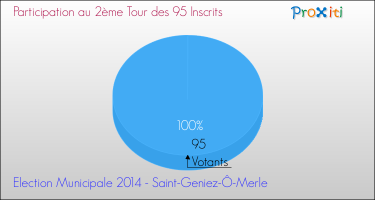 Participation au 2ème Tour des Elections Municipales 2014 de la commune de Saint-Geniez-Ô-Merle Elections Municipales 2014 - Participation au 2ème Tour pour la commune de Saint-Geniez-Ô-Merle