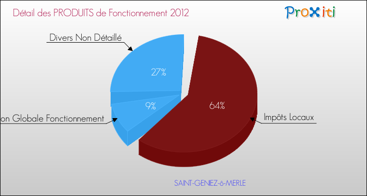 Décomposition du Budget de Fonctionnement 2012 de la commune de SAINT-GENIEZ-ô-MERLE Budget de Fonctionnement 2012 pour la commune de SAINT-GENIEZ-ô-MERLE