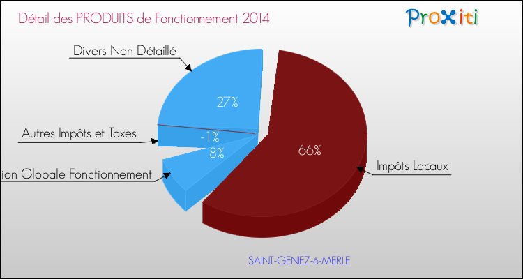Décomposition du Budget de Fonctionnement 2014 de la commune de SAINT-GENIEZ-ô-MERLE Budget de Fonctionnement 2014 pour la commune de SAINT-GENIEZ-ô-MERLE