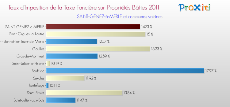 Taux d'imposition de la taxe foncière sur le bati 2011 pour SAINT-GENIEZ-ô-MERLE et les communes proches Comparaison des taux d'imposition de la taxe foncière sur le bati 2011 pour SAINT-GENIEZ-ô-MERLE et les communes voisines