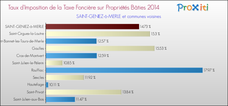 Taux d'imposition de la taxe foncière sur le bati 2014 pour SAINT-GENIEZ-ô-MERLE et les communes proches Comparaison des taux d'imposition de la taxe foncière sur le bati 2014 pour SAINT-GENIEZ-ô-MERLE et les communes voisines