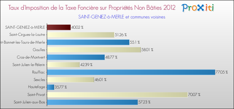 Taux d'imposition de la taxe foncière sur les immeubles et terrains non batis 2012 pour SAINT-GENIEZ-ô-MERLE et les communes proches Comparaison des taux d'imposition de la taxe foncière sur les immeubles et terrains non batis 2012 pour SAINT-GENIEZ-ô-MERLE et les communes voisines