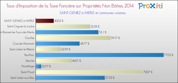 Taux d'imposition de la taxe foncière sur les immeubles et terrains non batis 2014 pour SAINT-GENIEZ-ô-MERLE et les communes proches Comparaison des taux d'imposition de la taxe foncière sur les immeubles et terrains non batis 2014 pour SAINT-GENIEZ-ô-MERLE et les communes voisines