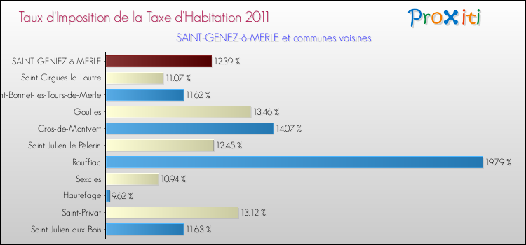 Taux d'imposition de la taxe d'habitation 2011 pour SAINT-GENIEZ-ô-MERLE et les communes proches Comparaison des taux d'imposition de la taxe d'habitation 2011 pour SAINT-GENIEZ-ô-MERLE et les communes voisines