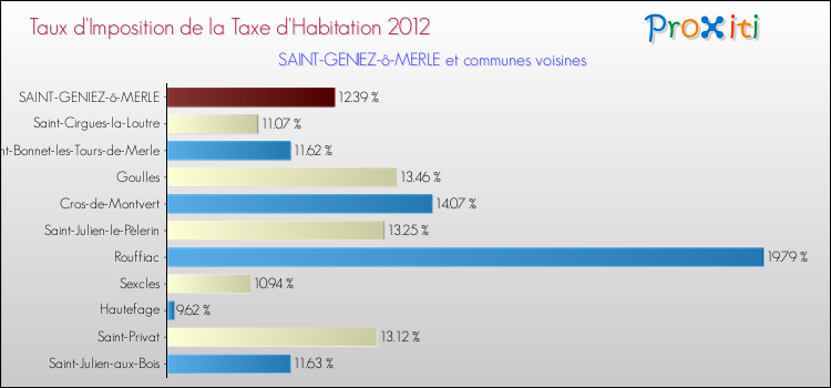 Taux d'imposition de la taxe d'habitation 2012 pour SAINT-GENIEZ-ô-MERLE et les communes proches Comparaison des taux d'imposition de la taxe d'habitation 2012 pour SAINT-GENIEZ-ô-MERLE et les communes voisines