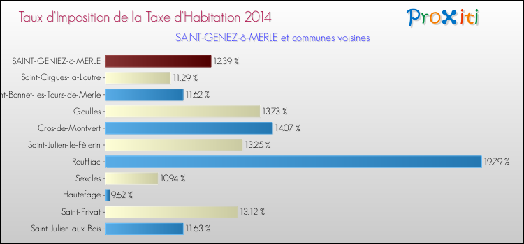 Taux d'imposition de la taxe d'habitation 2014 pour SAINT-GENIEZ-ô-MERLE et les communes proches Comparaison des taux d'imposition de la taxe d'habitation 2014 pour SAINT-GENIEZ-ô-MERLE et les communes voisines