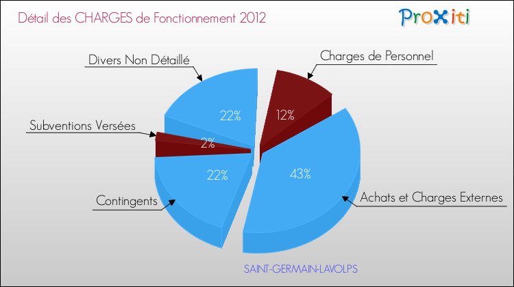 Décomposition des Charges de Fonctionnement 2012 de la commune de SAINT-GERMAIN-LAVOLPS Charges de Fonctionnement 2012 pour la commune de SAINT-GERMAIN-LAVOLPS