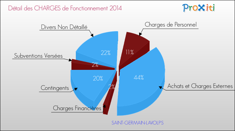Décomposition des Charges de Fonctionnement 2014 de la commune de SAINT-GERMAIN-LAVOLPS Charges de Fonctionnement 2014 pour la commune de SAINT-GERMAIN-LAVOLPS