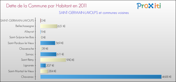 Dette par habitant de la commune en 2011 pour SAINT-GERMAIN-LAVOLPS et les communes proches Comparaison de la dette par habitant de la commune en 2011 pour SAINT-GERMAIN-LAVOLPS et les communes voisines