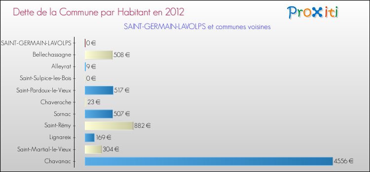 Dette par habitant de la commune en 2012 pour SAINT-GERMAIN-LAVOLPS et les communes proches Comparaison de la dette par habitant de la commune en 2012 pour SAINT-GERMAIN-LAVOLPS et les communes voisines