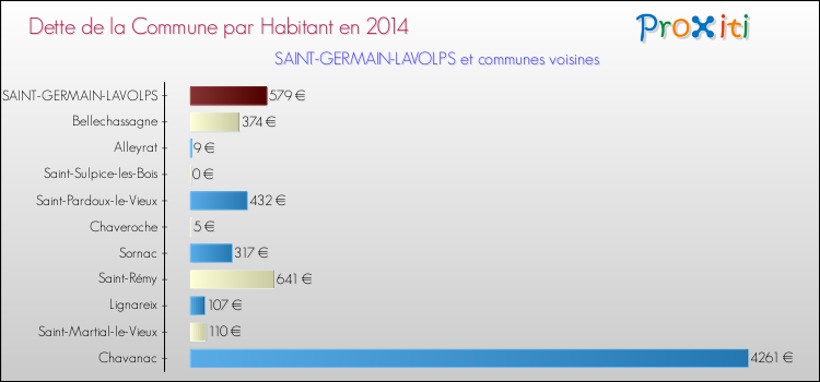 Dette par habitant de la commune en 2014 pour SAINT-GERMAIN-LAVOLPS et les communes proches Comparaison de la dette par habitant de la commune en 2014 pour SAINT-GERMAIN-LAVOLPS et les communes voisines