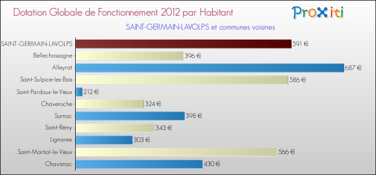 Montant des dotations globales de fonctionnement DGF par Habitant pour SAINT-GERMAIN-LAVOLPS et les communes proches Comparaison des des dotations globales de fonctionnement DGF par habitant pour SAINT-GERMAIN-LAVOLPS et les communes voisines