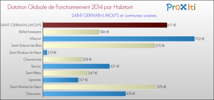Montant des dotations globales de fonctionnement DGF par Habitant pour SAINT-GERMAIN-LAVOLPS et les communes proches en 2014. Comparaison des des dotations globales de fonctionnement DGF par habitant pour SAINT-GERMAIN-LAVOLPS et les communes voisines en 2014.
