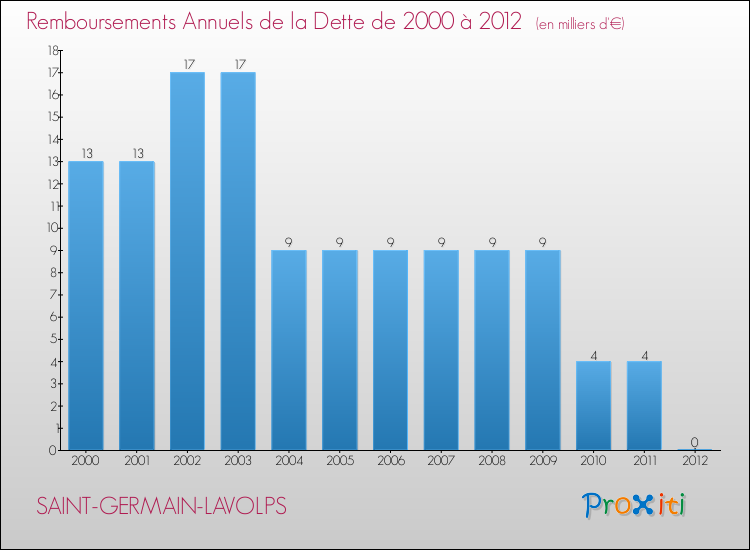 Evolution de l'annuité de la dette pour la commune de SAINT-GERMAIN-LAVOLPS de 2000 à 2012 Annuités de la dette pour SAINT-GERMAIN-LAVOLPS de 2000 à 2012