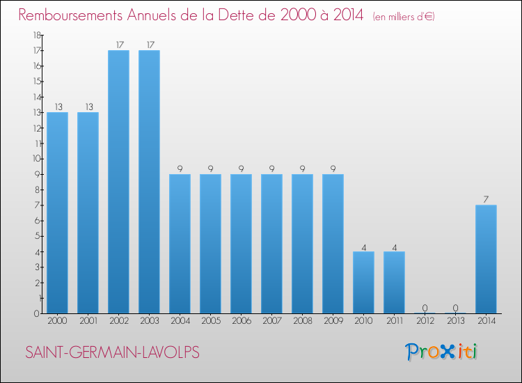 Evolution de l'annuité de la dette pour la commune de SAINT-GERMAIN-LAVOLPS de 2000 à 2014 Annuités de la dette pour SAINT-GERMAIN-LAVOLPS de 2000 à 2014