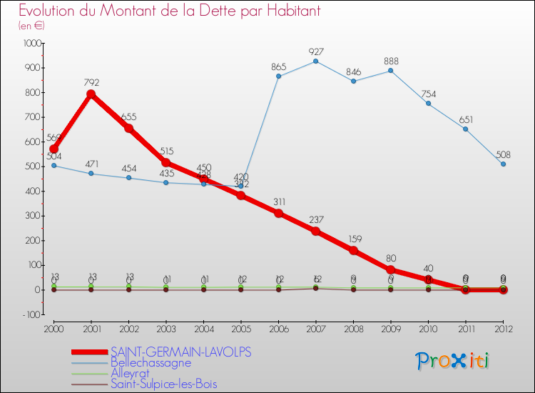 Evolution de la dette par habitant pour la commune de SAINT-GERMAIN-LAVOLPS et les communes proches de 2000 à 2012 Comparaison de la dette par habitant pour SAINT-GERMAIN-LAVOLPS et les communes voisines de 2000 à 2012