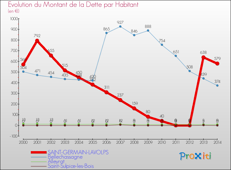 Evolution de la dette par habitant pour la commune de SAINT-GERMAIN-LAVOLPS et les communes proches de 2000 à 2014 Comparaison de la dette par habitant pour SAINT-GERMAIN-LAVOLPS et les communes voisines de 2000 à 2014