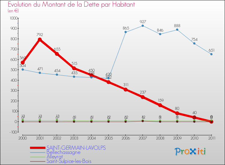 Evolution de la dette par habitant pour la commune de SAINT-GERMAIN-LAVOLPS et les communes proches Comparaison de la dette par habitant pour SAINT-GERMAIN-LAVOLPS et les communes voisines