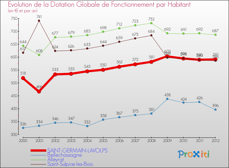 Evolution et montant de la dotation globale de fonctionnement par Habitant pour SAINT-GERMAIN-LAVOLPS et les communes proches Comparaison des dotations globales de fonctionnement par habitant pour SAINT-GERMAIN-LAVOLPS et les communes voisines