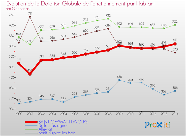 Evolution et montant de la dotation globale de fonctionnement par Habitant pour SAINT-GERMAIN-LAVOLPS et les communes proches de 2000 à 2014. Comparaison des dotations globales de fonctionnement par habitant pour SAINT-GERMAIN-LAVOLPS et les communes voisines de 2000 à 2014.