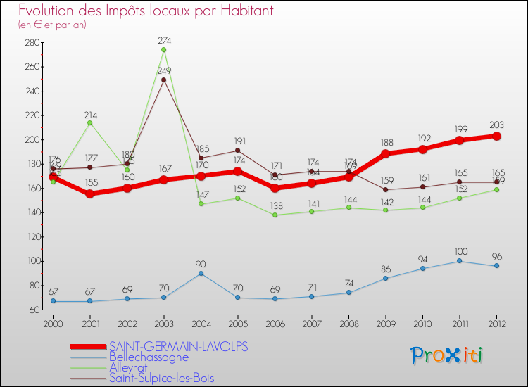 Evolution et montant des impôts locaux par Habitant pour SAINT-GERMAIN-LAVOLPS et les communes proches Comparaison des impôts locaux par habitant pour SAINT-GERMAIN-LAVOLPS et les communes voisines
