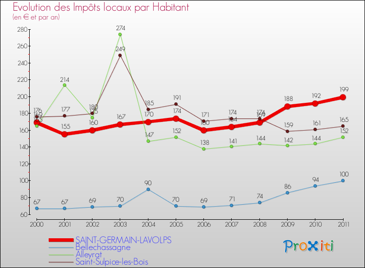 Evolution et montant des impôts locaux par Habitant pour SAINT-GERMAIN-LAVOLPS et les communes proches Comparaison des impôts locaux par habitant pour SAINT-GERMAIN-LAVOLPS et les communes voisines