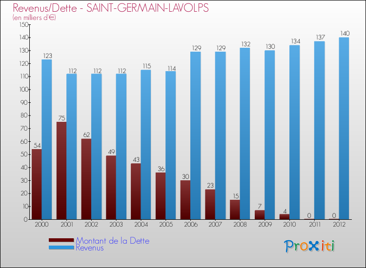 Evolution comparée de la dette et des revenus pour la commune de SAINT-GERMAIN-LAVOLPS de 2000 à 2012 Comparaison de la dette et des revenus pour SAINT-GERMAIN-LAVOLPS de 2000 à 2012