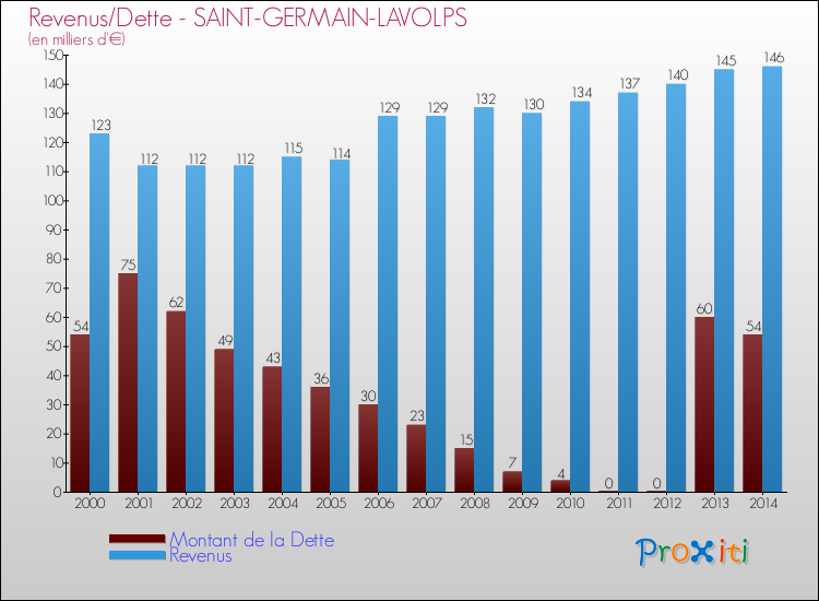 Evolution comparée de la dette et des revenus pour la commune de SAINT-GERMAIN-LAVOLPS de 2000 à 2014 Comparaison de la dette et des revenus pour SAINT-GERMAIN-LAVOLPS de 2000 à 2014