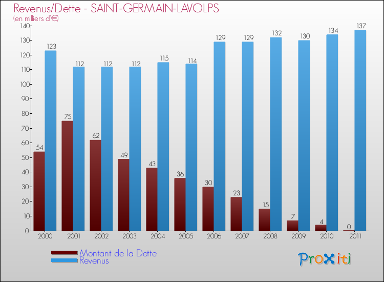 Evolution comparée de la dette et des revenus pour la commune de SAINT-GERMAIN-LAVOLPS de 2000 à 2011 Comparaison de la dette et des revenus pour SAINT-GERMAIN-LAVOLPS de 2000 à 2011
