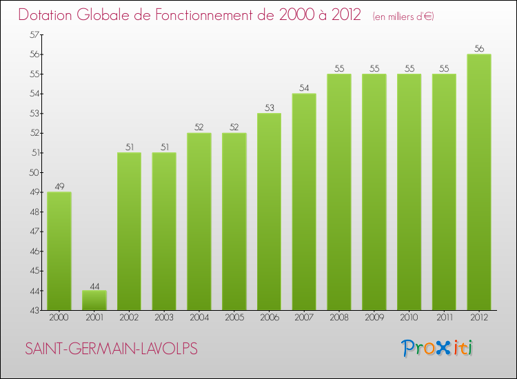 Evolution du montant de la Dotation Globale de Fonctionnement pour la commune de SAINT-GERMAIN-LAVOLPS de 2000 à 2012 Evolution du montant de la Dotation Globale de Fonctionnement pour SAINT-GERMAIN-LAVOLPS de 2000 à 2012