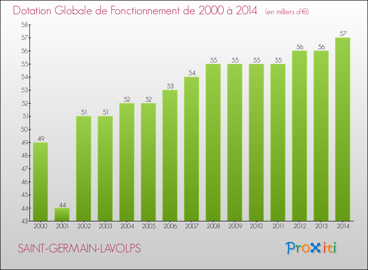 Evolution du montant de la Dotation Globale de Fonctionnement pour la commune de SAINT-GERMAIN-LAVOLPS de 2000 à 2014 Evolution du montant de la Dotation Globale de Fonctionnement pour SAINT-GERMAIN-LAVOLPS de 2000 à 2014