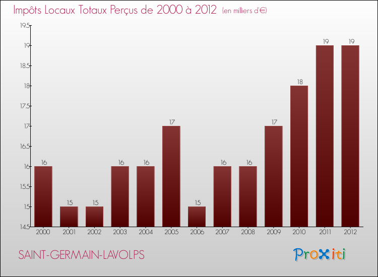 Evolution des Impôts Locaux pour la commune de SAINT-GERMAIN-LAVOLPS de 2000 à 2012 Evolution des Impôts Locaux pour SAINT-GERMAIN-LAVOLPS de 2000 à 2012