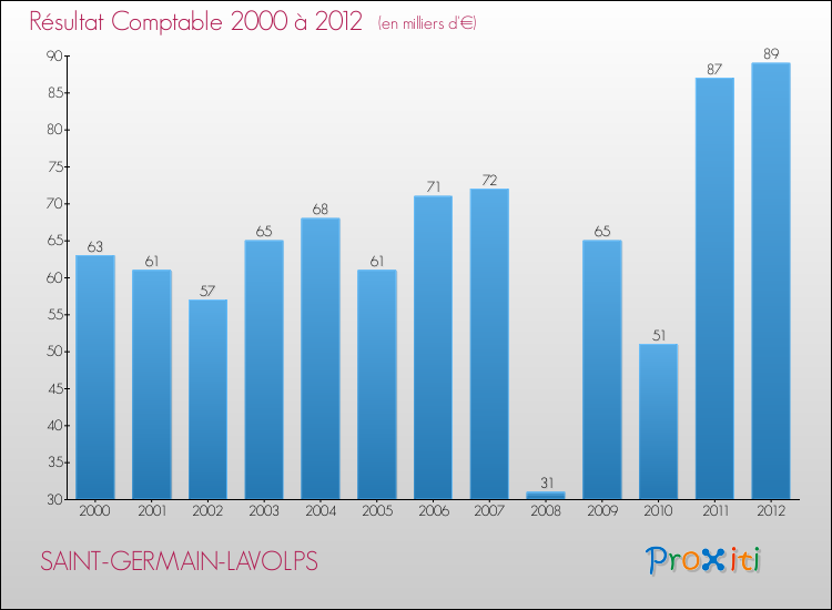 Evolution du résultat comptable pour la commune de SAINT-GERMAIN-LAVOLPS de 2000 à 2012 Evolution du résultat comptable pour SAINT-GERMAIN-LAVOLPS de 2000 à 2012