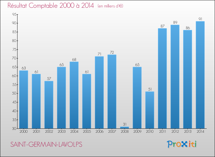 Evolution du résultat comptable pour la commune de SAINT-GERMAIN-LAVOLPS de 2000 à 2014 Evolution du résultat comptable pour SAINT-GERMAIN-LAVOLPS de 2000 à 2014