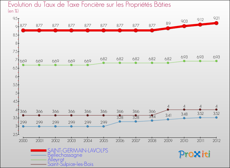 Evolution du taux de la taxe foncière sur le bati pour SAINT-GERMAIN-LAVOLPS et les communes proches de 2000 à 2012 Comparaison des taux de taxe foncière sur le bati pour SAINT-GERMAIN-LAVOLPS et les communes voisines de 2000 à 2012