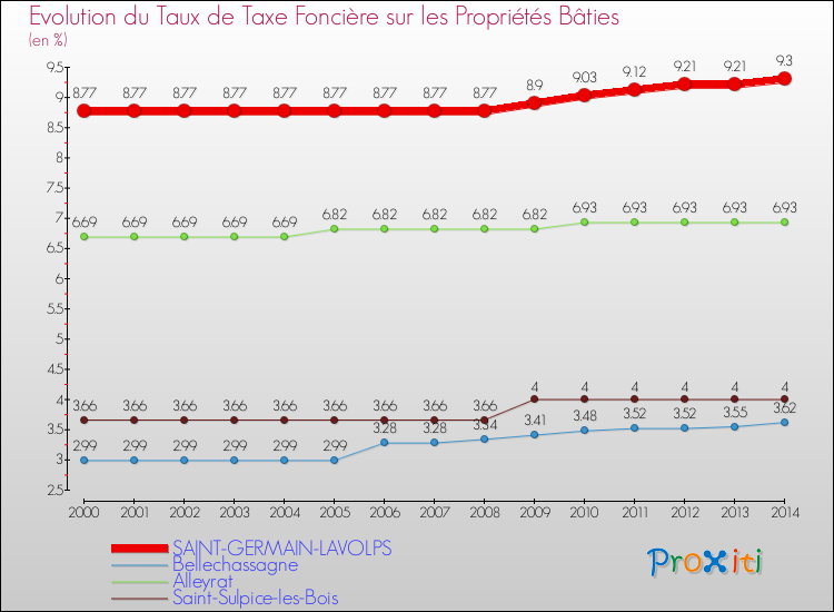 Evolution du taux de la taxe foncière sur le bati pour SAINT-GERMAIN-LAVOLPS et les communes proches de 2000 à 2014 Comparaison des taux de taxe foncière sur le bati pour SAINT-GERMAIN-LAVOLPS et les communes voisines de 2000 à 2014