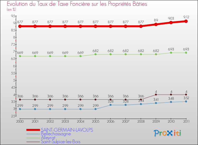 Evolution du taux de la taxe foncière sur le bati pour SAINT-GERMAIN-LAVOLPS et les communes proches Comparaison des taux de taxe foncière sur le bati pour SAINT-GERMAIN-LAVOLPS et les communes voisines