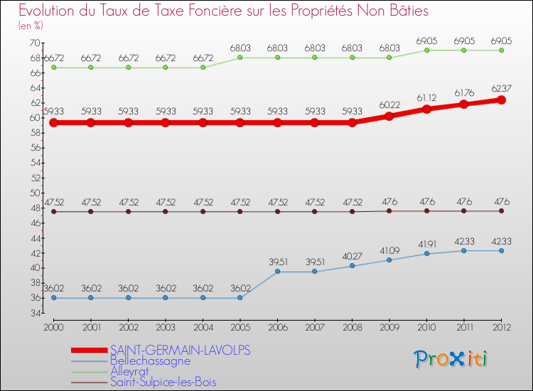 Evolution du taux de la taxe foncière sur les immeubles et terrains non batis pour SAINT-GERMAIN-LAVOLPS et les communes proches de 2000 à 2012 Comparaison des taux de la taxe foncière sur les immeubles et terrains non batis pour SAINT-GERMAIN-LAVOLPS et les communes voisines de 2000 à 2012