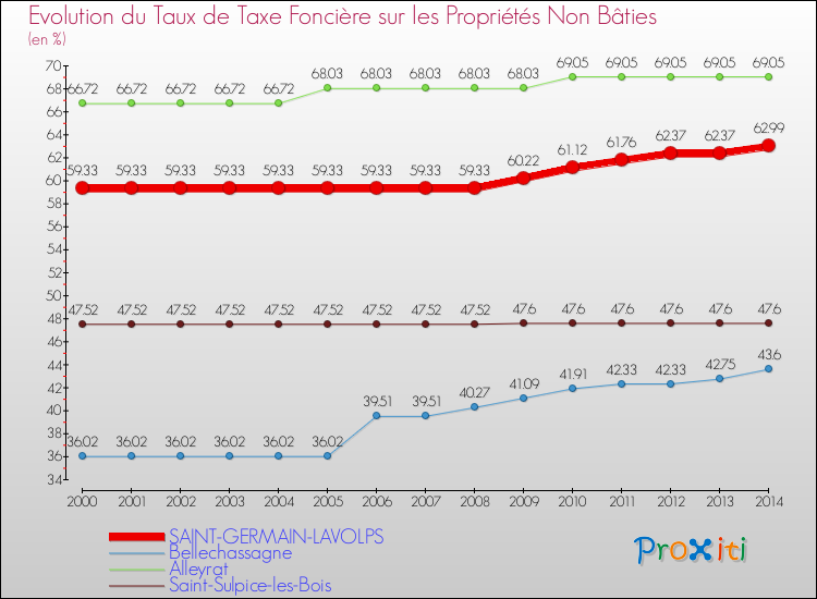 Evolution du taux de la taxe foncière sur les immeubles et terrains non batis pour SAINT-GERMAIN-LAVOLPS et les communes proches de 2000 à 2014 Comparaison des taux de la taxe foncière sur les immeubles et terrains non batis pour SAINT-GERMAIN-LAVOLPS et les communes voisines de 2000 à 2014