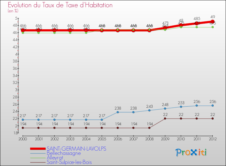 Evolution du taux de la taxe d'habitation pour SAINT-GERMAIN-LAVOLPS et les communes proches Comparaison des taux de la taxe d'habitation pour SAINT-GERMAIN-LAVOLPS et les communes voisines