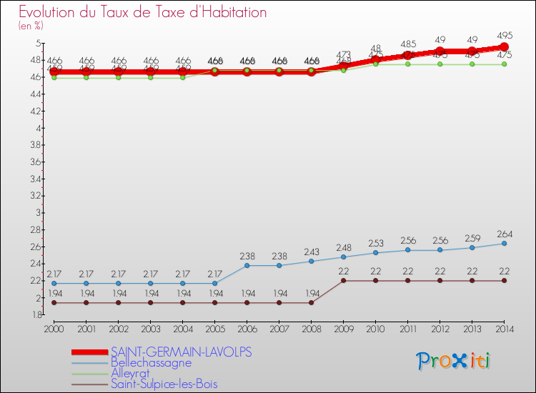 Evolution du taux de la taxe d'habitation pour SAINT-GERMAIN-LAVOLPS et les communes proches de 2000 à 2014 Comparaison des taux de la taxe d'habitation pour SAINT-GERMAIN-LAVOLPS et les communes voisines de 2000 à 2014