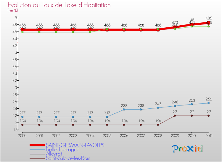 Evolution du taux de la taxe d'habitation pour SAINT-GERMAIN-LAVOLPS et les communes proches Comparaison des taux de la taxe d'habitation pour SAINT-GERMAIN-LAVOLPS et les communes voisines