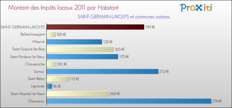 Montant des impôts locaux par Habitant pour SAINT-GERMAIN-LAVOLPS et les communes proches Comparaison des impôts locaux par habitant pour SAINT-GERMAIN-LAVOLPS et les communes voisines