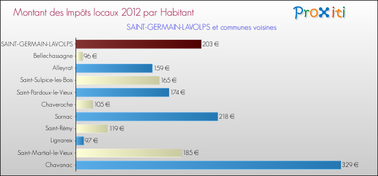 Montant des impôts locaux par Habitant pour SAINT-GERMAIN-LAVOLPS et les communes proches Comparaison des impôts locaux par habitant pour SAINT-GERMAIN-LAVOLPS et les communes voisines