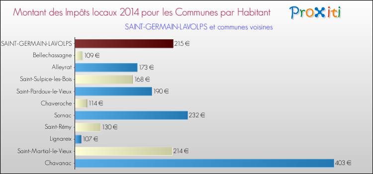 Montant des impôts locaux par Habitant pour SAINT-GERMAIN-LAVOLPS et les communes proches en 2014 Comparaison des impôts locaux par habitant pour SAINT-GERMAIN-LAVOLPS et les communes voisines en 2014
